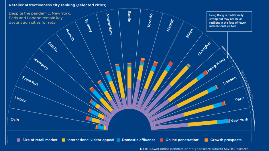 Savills Impacts 2022 retail cities.png